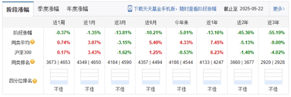 国投瑞银产业趋势混合A累亏4成 基金经理面临降薪大考